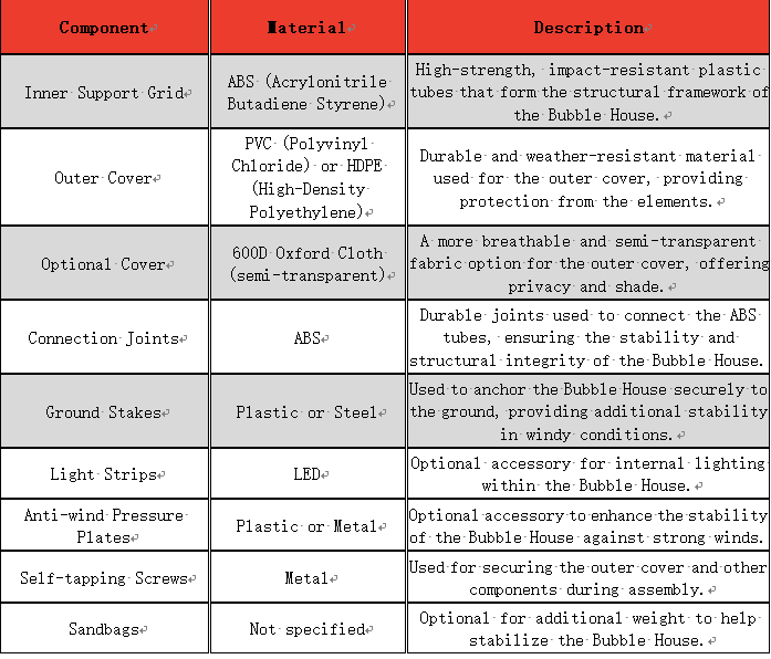 A table detailing the components, materials, and descriptions of parts used in constructing a Bubble House. Components range from the Inner Support Grid to Sandbags. Materials include ABS, PVC, and others.