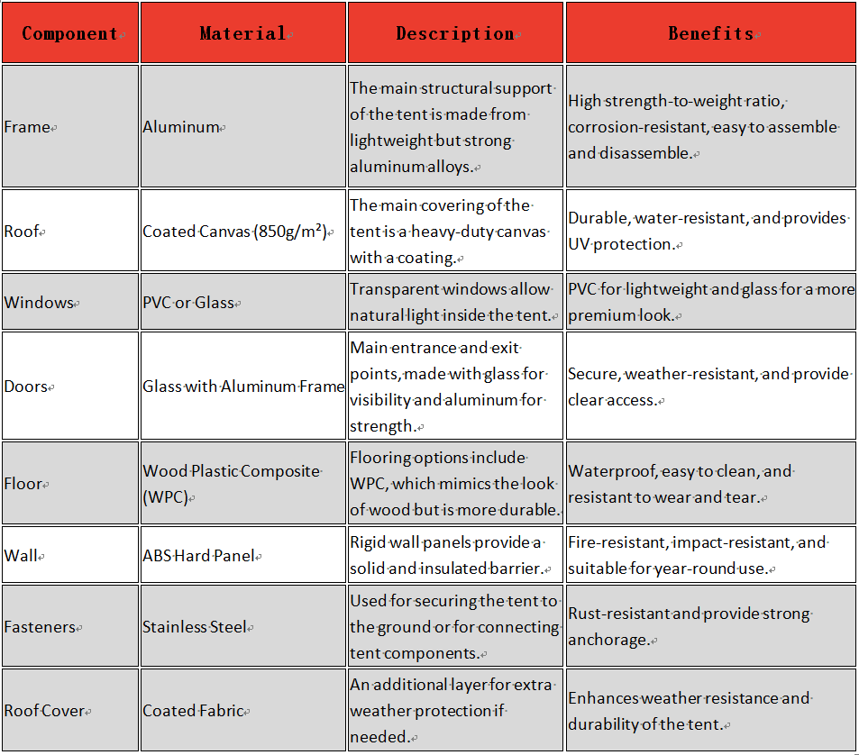 A table detailing various tent components, their materials, descriptions, and benefits. Components include frame, roof, windows, doors, floor, wall, fasteners, and roof cover.