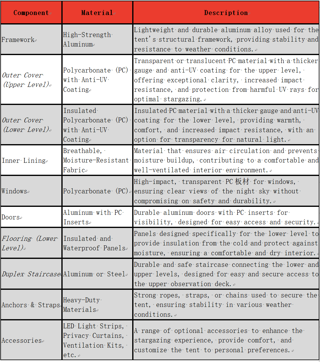 A table detailing the materials and descriptions for various components of a structure, including framework, covers, windows, flooring, anchors, and accessories.