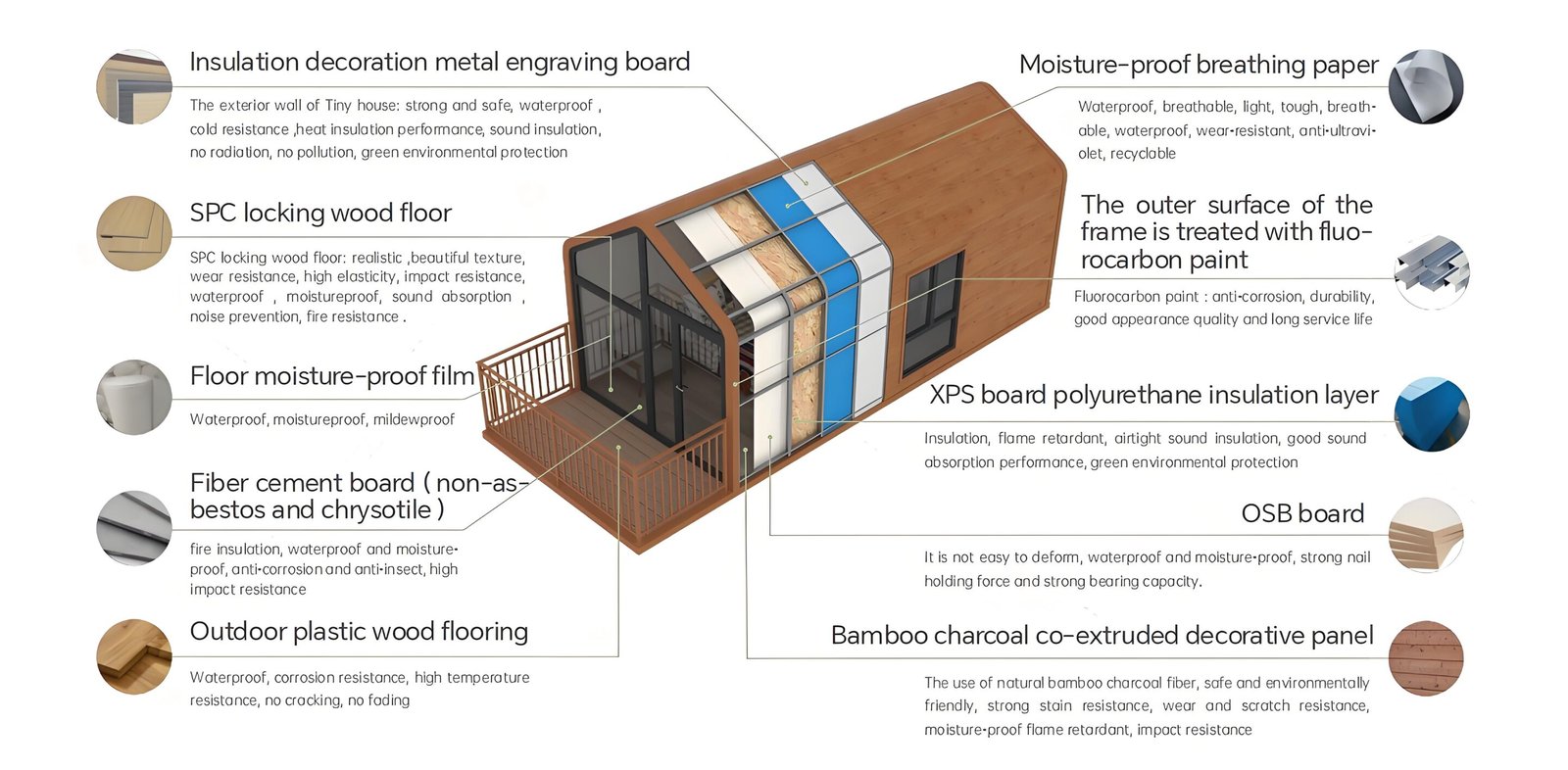 Diagram of a modular house with labeled sections showing building materials, including insulation, spc floor, xps board, osb board, and treatment features for moisture and fire resistance.